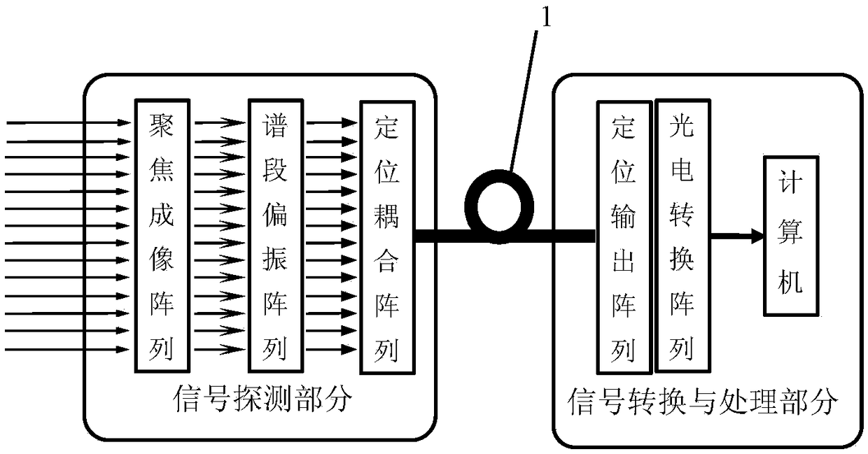 仿蝦蛄眼多通道實(shí)時(shí)多譜段偏振成像探測(cè)裝置