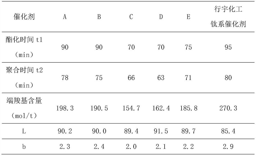一種液相鈦系復(fù)合催化劑、制備方法及其在制備聚酯化合物方面的應(yīng)用