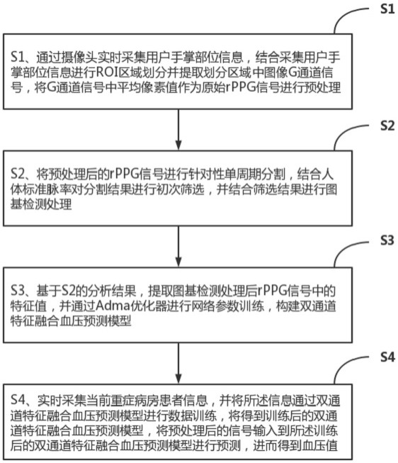 一種基于rPPG技術(shù)的智能檢測系統(tǒng)及方法