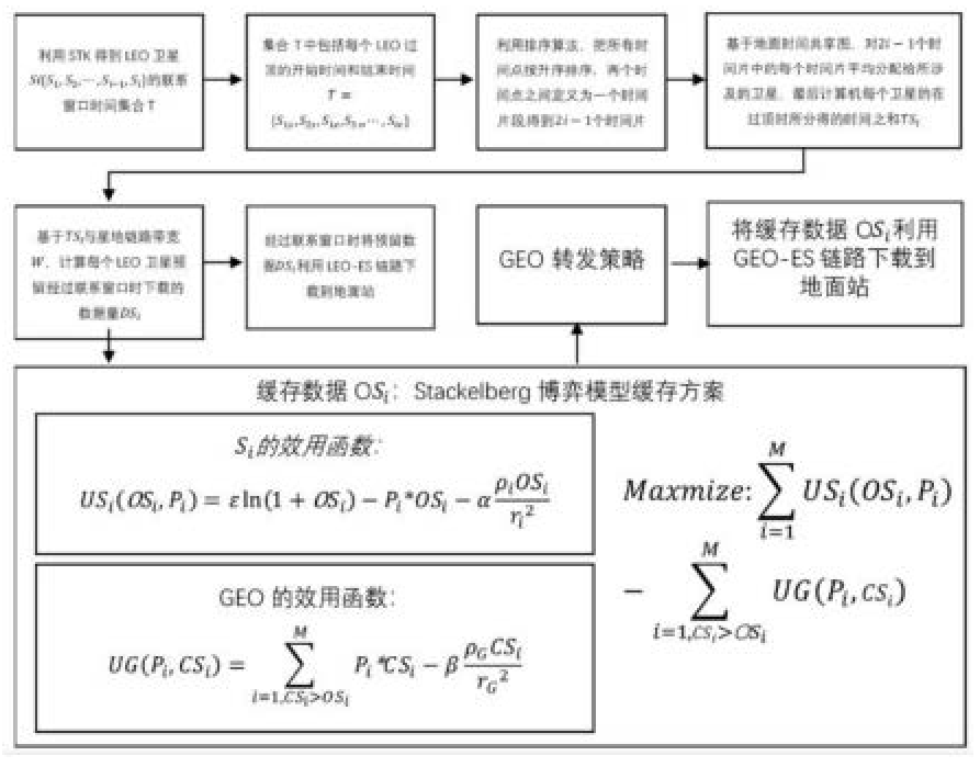 一種對地觀測LEO衛(wèi)星數(shù)據(jù)的博弈緩存多路徑傳輸方法