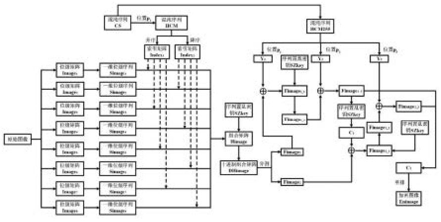 基于位級(jí)置亂和網(wǎng)絡(luò)擴(kuò)散的圖像加密方法