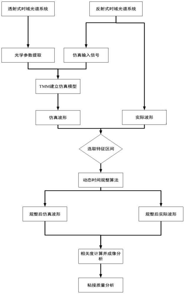 基于動態(tài)時間規(guī)整的復合材料缺陷識別方法