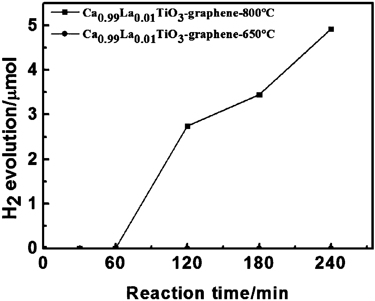 一種石墨烯鈣鈦礦復合型光催化制氫催化劑及其制備方法