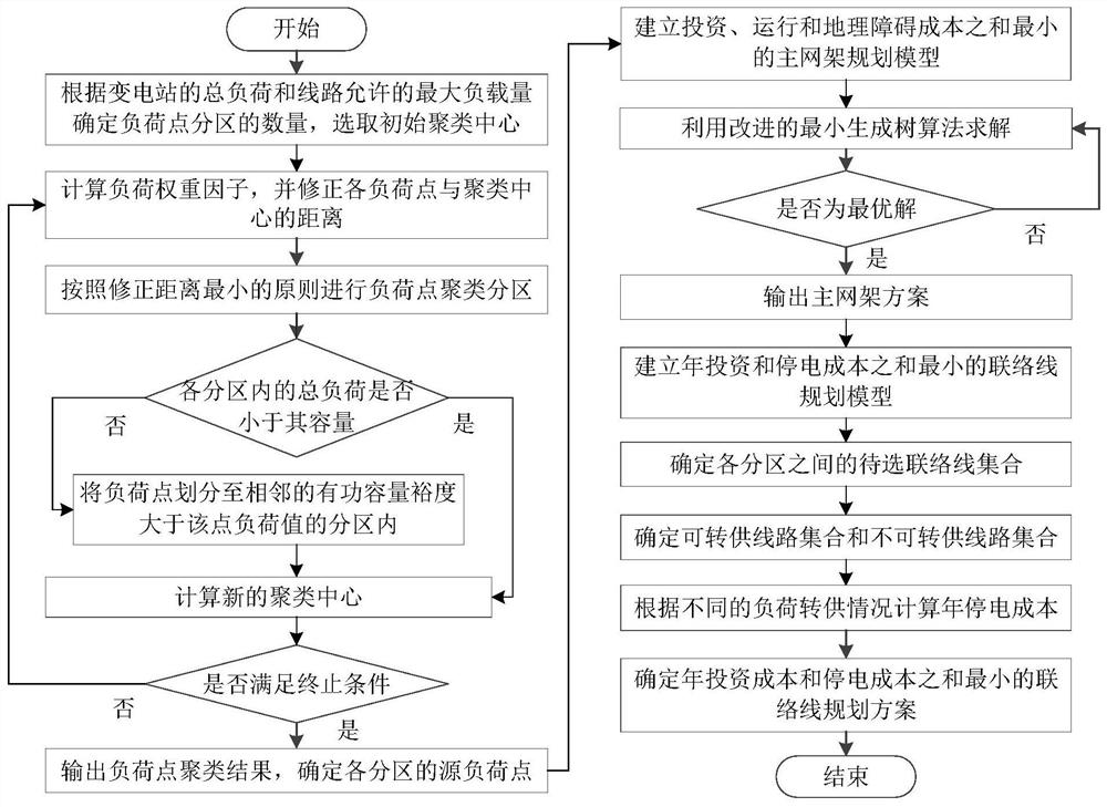 基于負荷點聚類分區(qū)并計及地理因素的配電網(wǎng)網(wǎng)架規(guī)劃方法