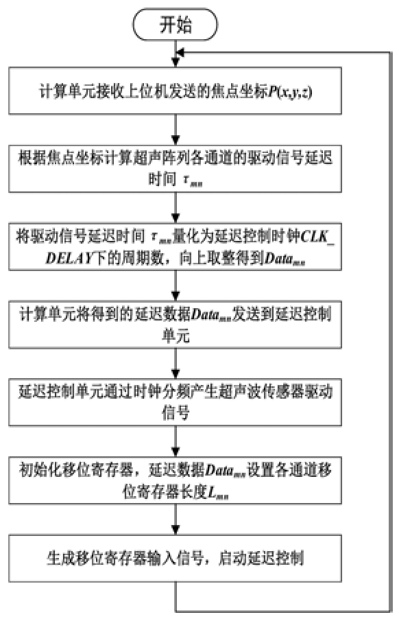 基于可變長度移位寄存器的多通道超聲聚焦延時控制方法