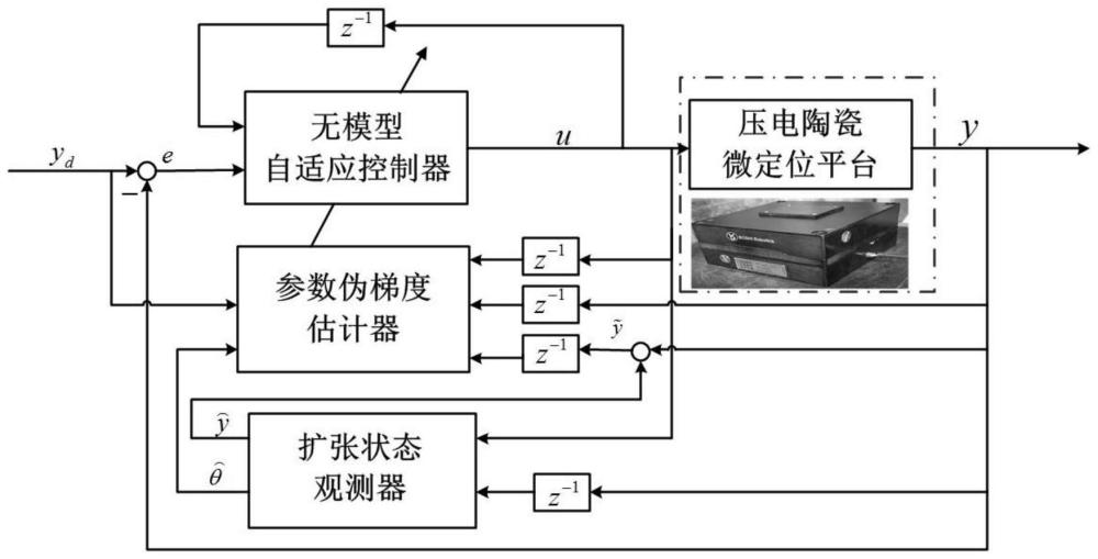 一種壓電陶瓷微定位平臺(tái)的無模型自適應(yīng)控制方法