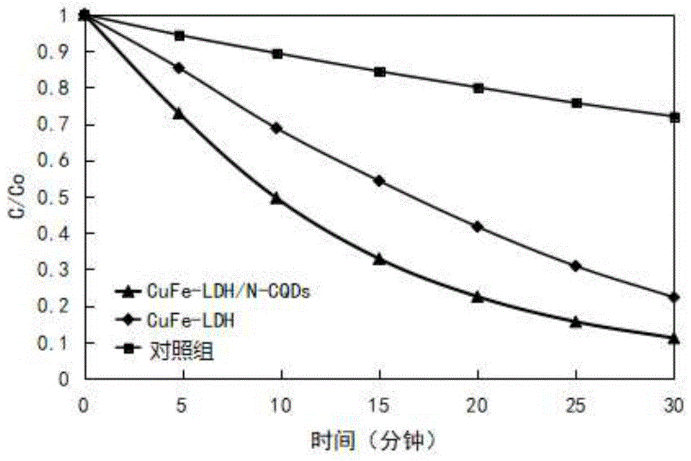 一種催化材料及其制備方法、光催化劑