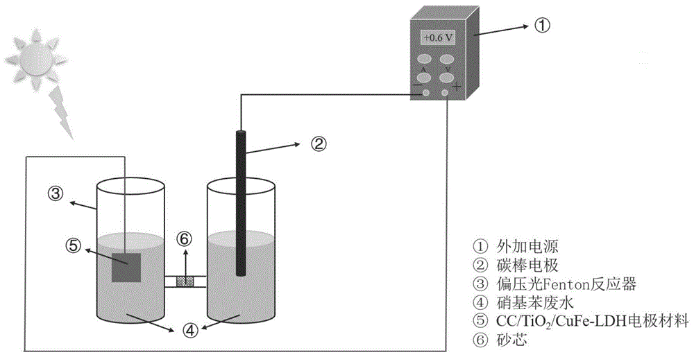一種正偏壓輔助光Fenton方法