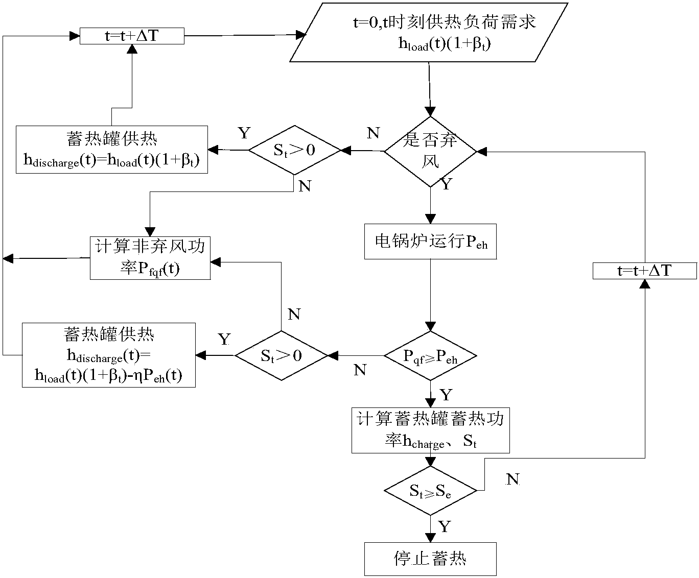 一種提高風(fēng)電消納的蓄熱式電采暖優(yōu)化運行控制方法