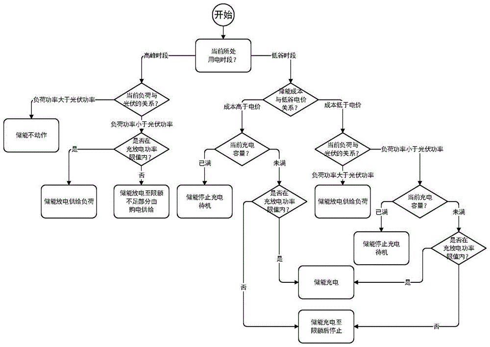 一種光儲(chǔ)聯(lián)合系統(tǒng)容量配置方法