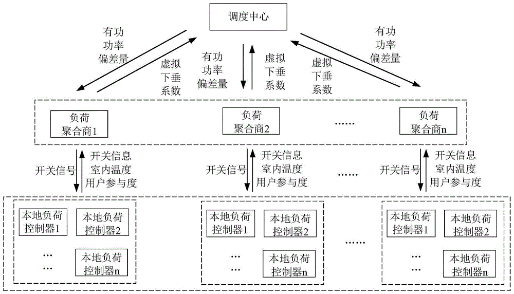 一種基于雙層控制的溫控負(fù)荷參與電力系統(tǒng)一次調(diào)頻方法