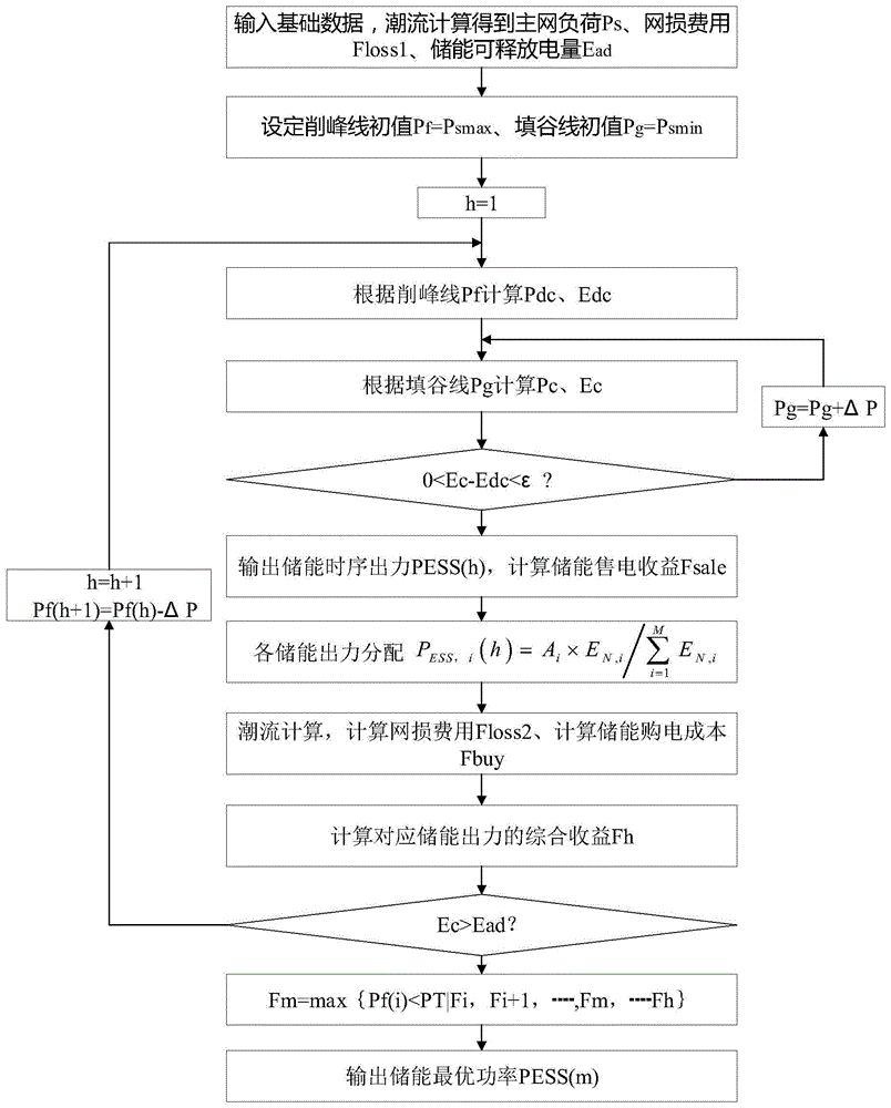 一種用于延緩配電設(shè)備升級改造的儲能經(jīng)濟調(diào)度方法
