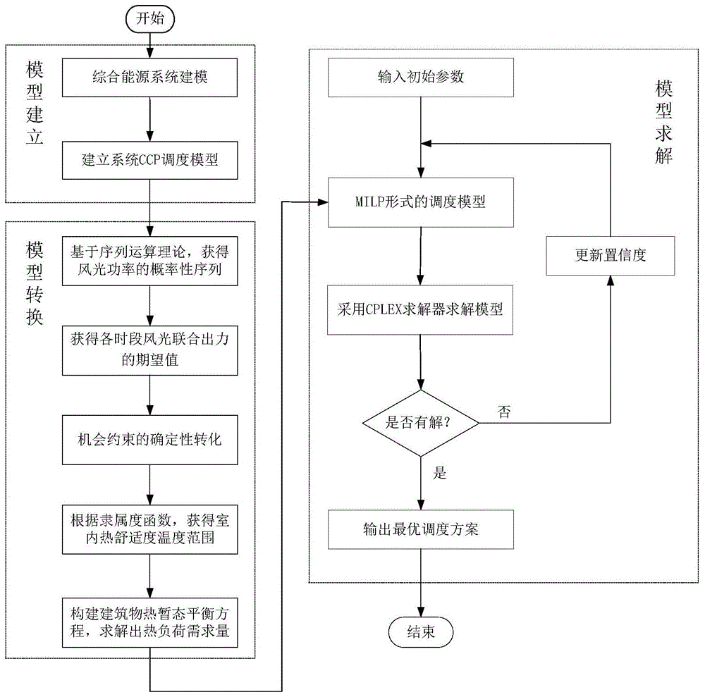 考慮可再生能源發(fā)電不確定性和用戶熱舒適性的綜合能源系統(tǒng)優(yōu)化調度方法