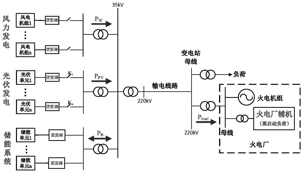一種風(fēng)光儲發(fā)電系統(tǒng)黑啟動過程中的能量協(xié)調(diào)方法