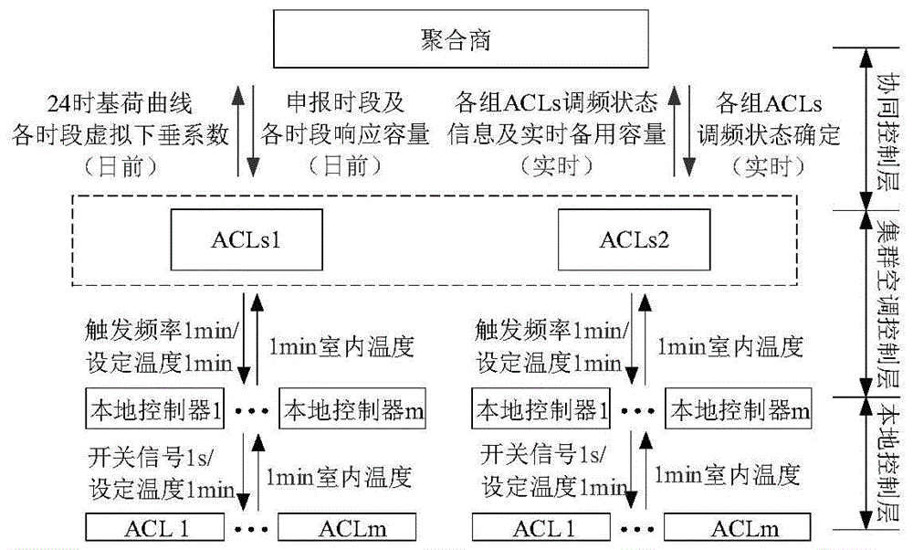 提高空調(diào)負(fù)荷聚合商市場適應(yīng)性的一次調(diào)頻混合控制方法