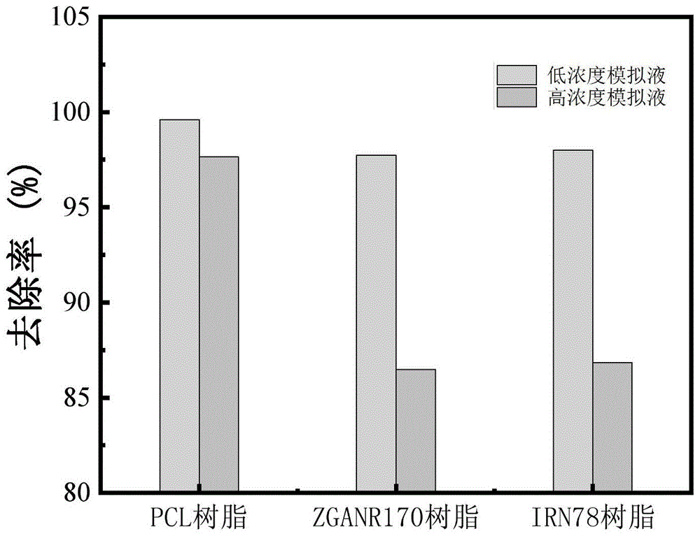 大孔N-甲基咪唑基強(qiáng)堿性陰離子交換樹(shù)脂作為高锝酸根吸附劑的應(yīng)用