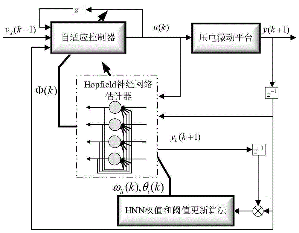 壓電微動(dòng)平臺(tái)基于Hopfield神經(jīng)網(wǎng)絡(luò)估計(jì)器的自適應(yīng)控制方法