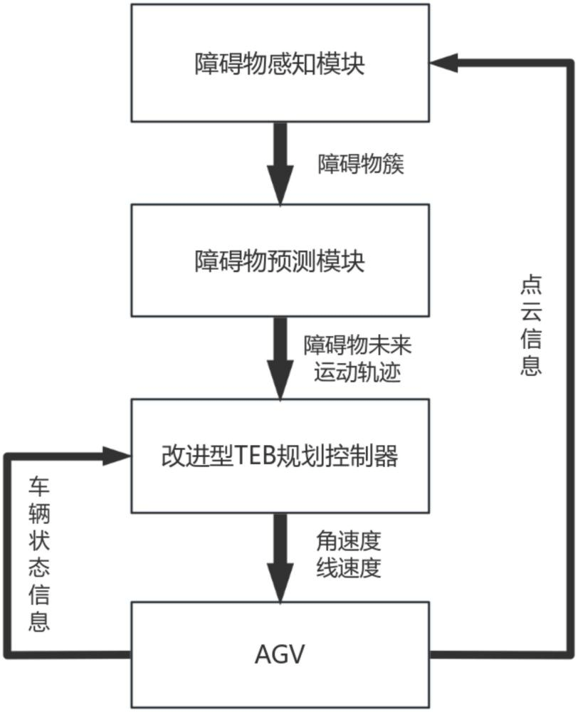 一種激光導(dǎo)引AGV的動(dòng)態(tài)避障控制方法