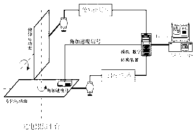一種伺服轉(zhuǎn)臺角加速度自適應(yīng)測量方法