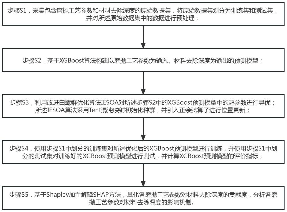 一種基于改進(jìn)XGBoost的材料去除深度預(yù)測(cè)方法