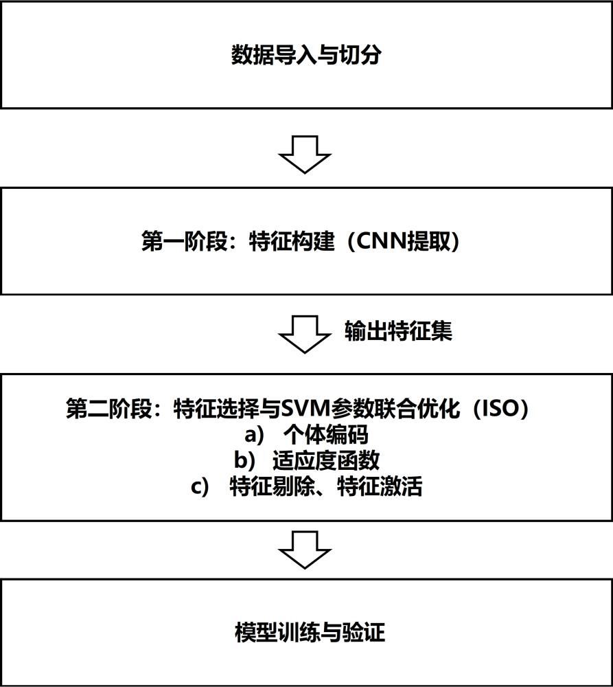 基于雙重特征選擇的CNN-ISO滾動軸承故障診斷方法