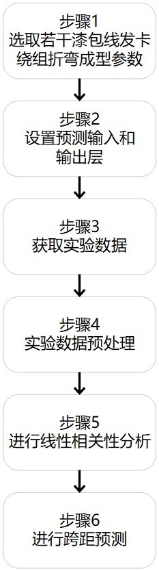 基于機(jī)器學(xué)習(xí)的扁線電機(jī)發(fā)卡結(jié)構(gòu)彎曲成型參數(shù)預(yù)測方法