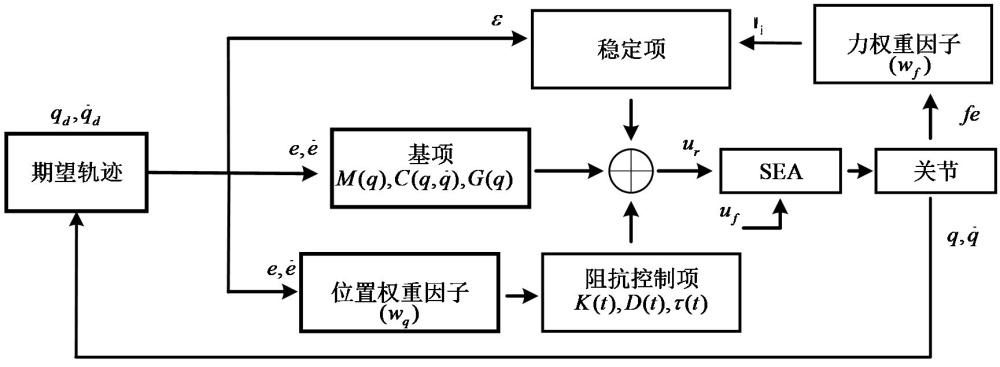 一種面向柔性驅動外骨骼的迭代學習阻抗控制算法