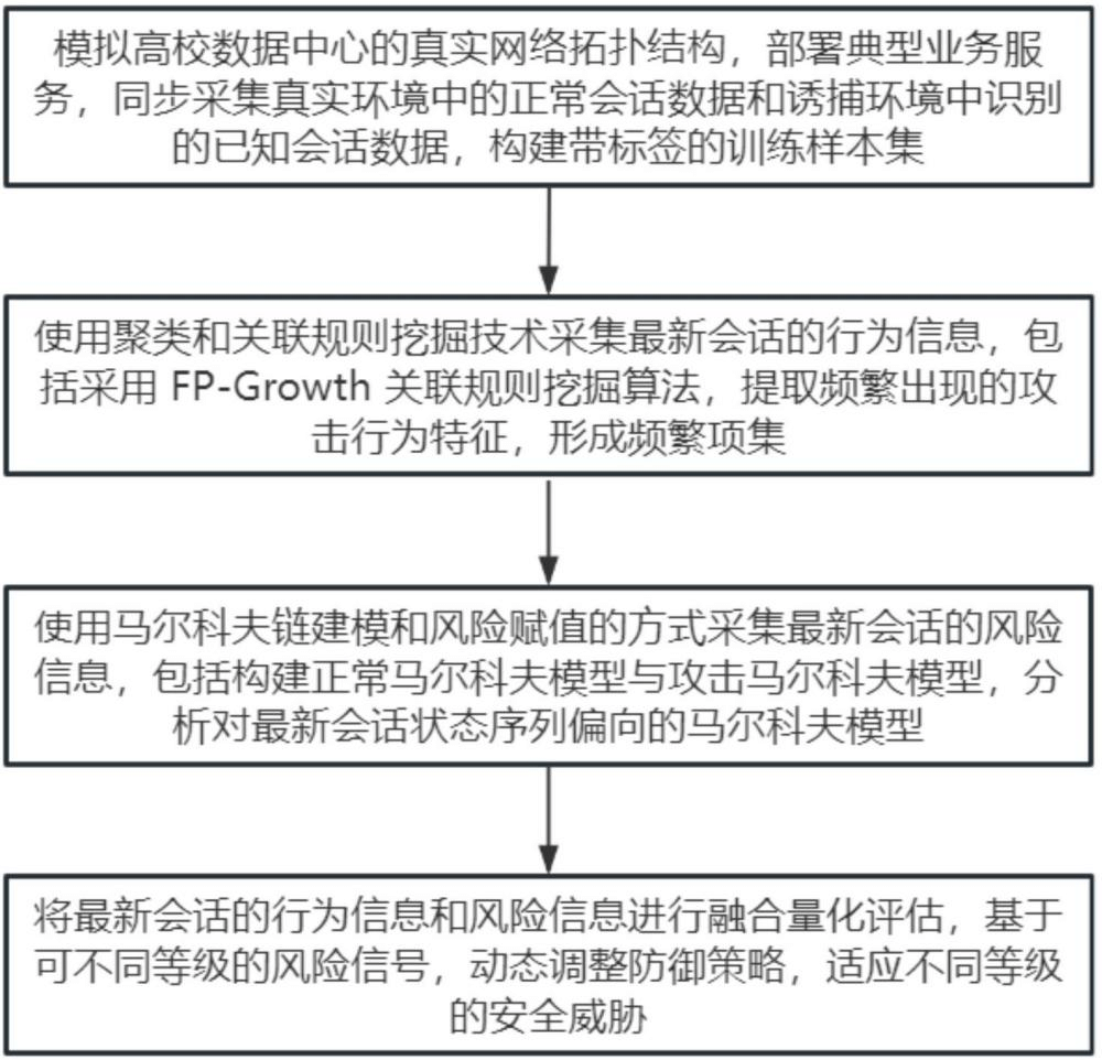 基于虛擬仿真誘捕環(huán)境的高校數據中心可信態(tài)勢防御方法