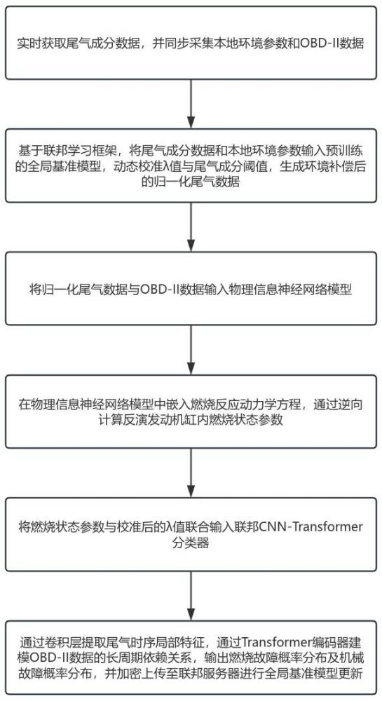 一種汽車(chē)故障診斷方法及系統(tǒng)