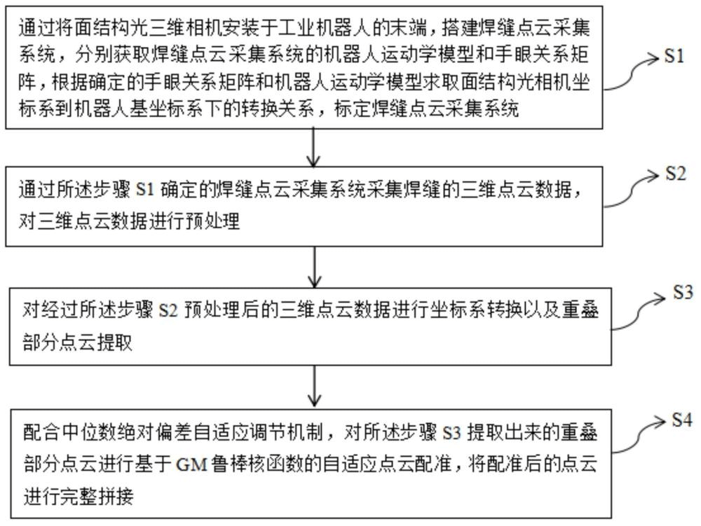 一種基于GM魯棒核函數的自適應點云配準方法