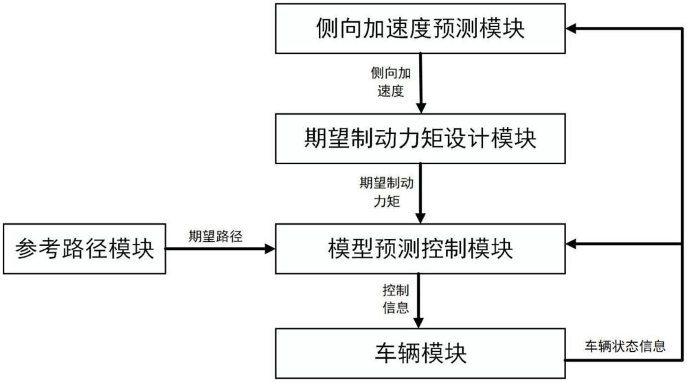 一種基于側向加速度預測的車輛入彎控制方法
