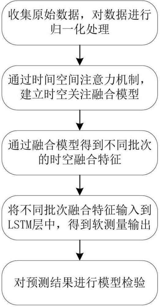 一種基于時(shí)空關(guān)注的發(fā)酵過程軟測(cè)量方法