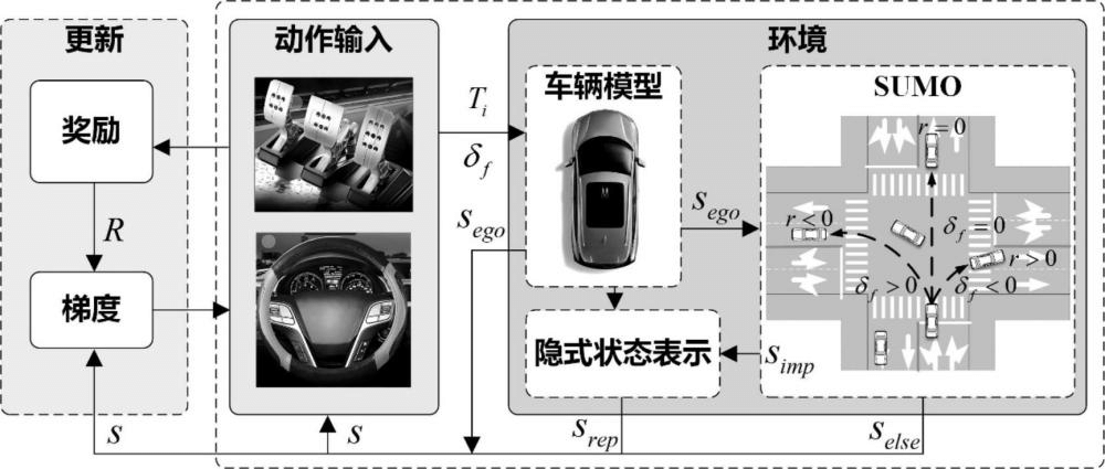 一種基于無信號(hào)路口自動(dòng)駕駛系統(tǒng)的隱式狀態(tài)表示方法