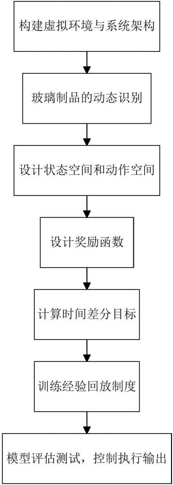 一種基于深度強(qiáng)化學(xué)習(xí)的端到端自主運(yùn)動(dòng)決策方法