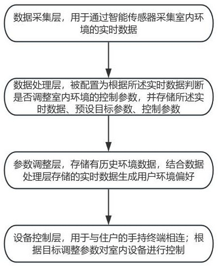 一種用于調(diào)控室內(nèi)環(huán)境互聯(lián)網(wǎng)智能家居控制系統(tǒng)及其方法