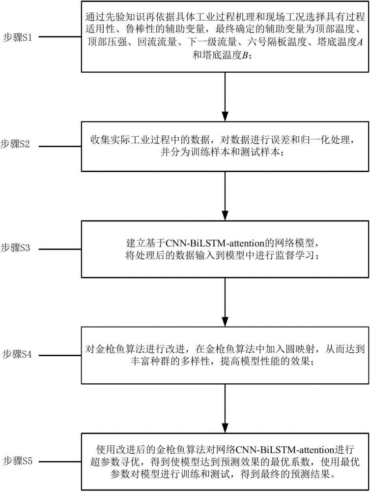 一種改進(jìn)TSO優(yōu)化深度學(xué)習(xí)模型的軟測(cè)量方法