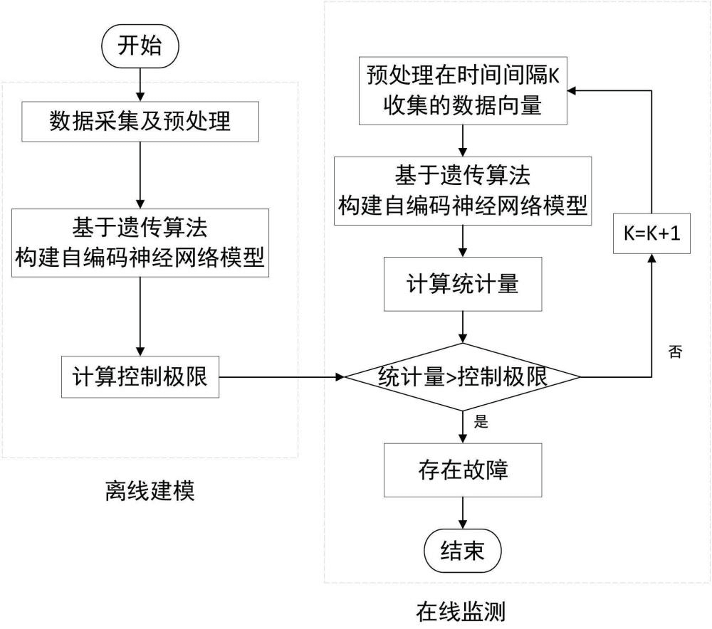 一種基于深度學(xué)習(xí)的無監(jiān)督批量控制方法