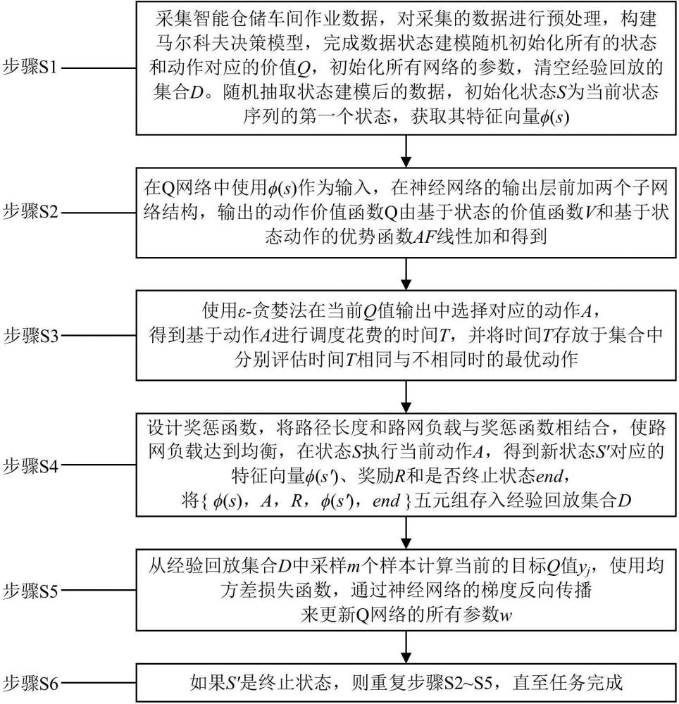 一種基于Dueling DQN算法的多AGV負(fù)載均衡與任務(wù)調(diào)度方法