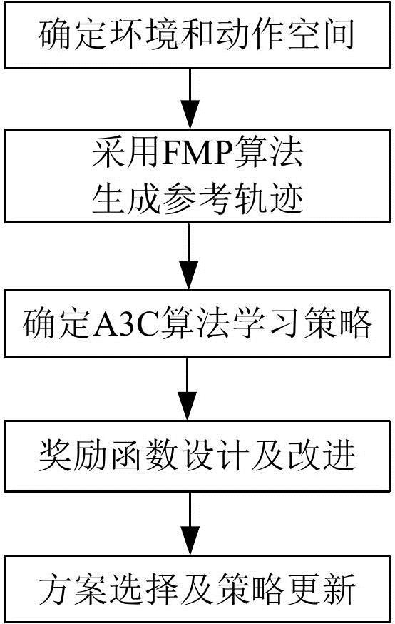 一種復(fù)雜環(huán)境下基于機(jī)器學(xué)習(xí)的運(yùn)動規(guī)劃方法