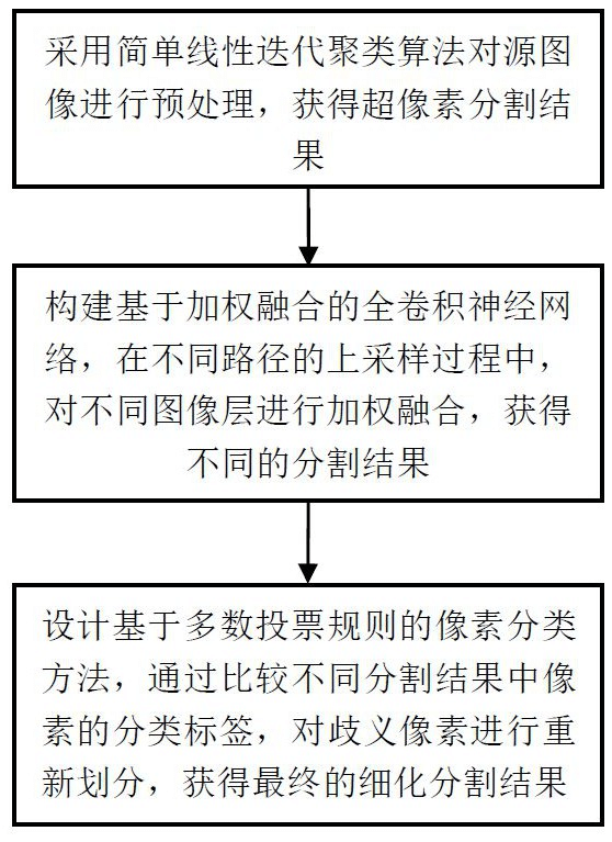 一種基于超像素和全卷積神經(jīng)網(wǎng)絡(luò)的腦部MR圖像分割方法