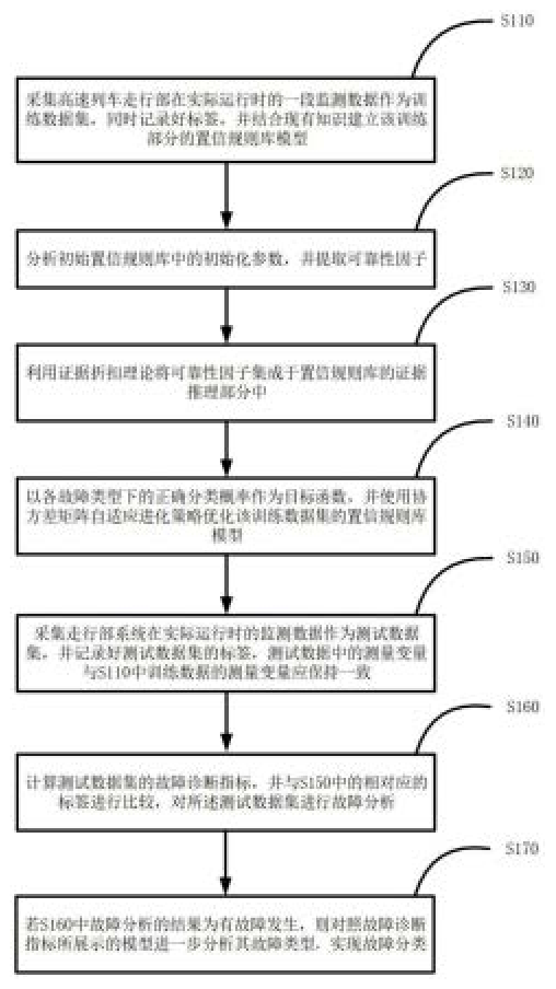 一種半定量信息融合的高速列車走行部系統(tǒng)故障診斷方法