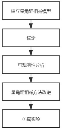 一種基于星角距相減的星敏感器在軌標(biāo)定方法