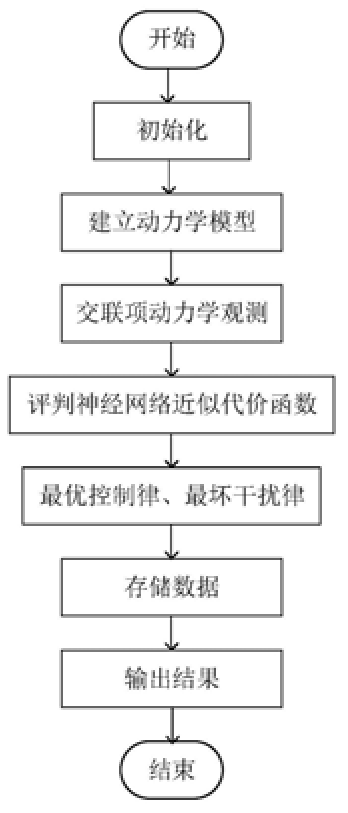 基于單評判網(wǎng)絡(luò)的可重構(gòu)機器人零和神經(jīng)最優(yōu)控制方法