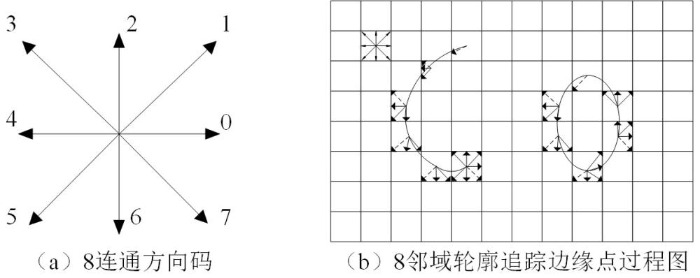 一種基于輪廓的角點(diǎn)檢測(cè)方法
