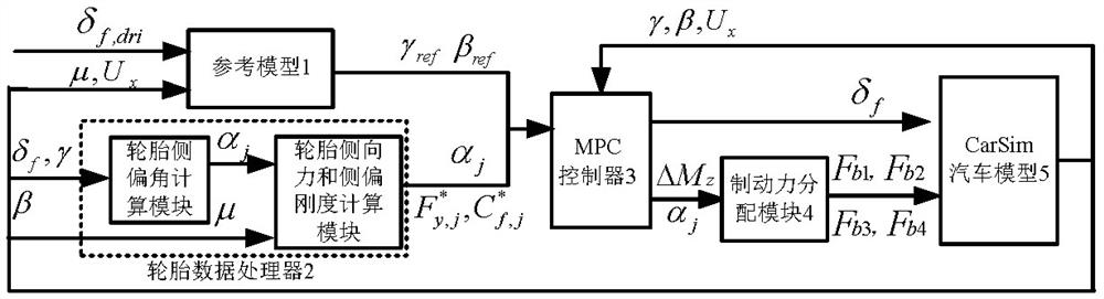 一種改善轉(zhuǎn)向與制動協(xié)同控制的自適應模型預測控制算法