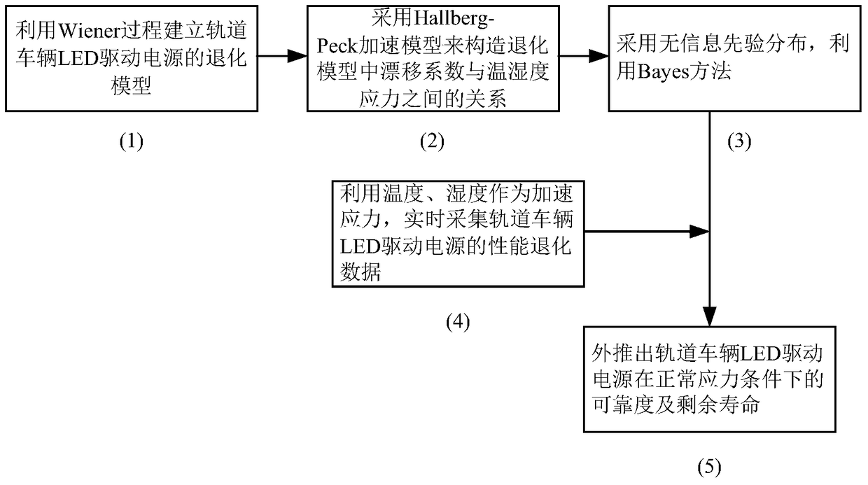 一種軌道車輛LED驅(qū)動(dòng)電源剩余壽命預(yù)測(cè)方法